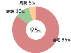 脳血管疾患患者在宅復帰率（n-20） 図