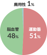 疾患分類 図