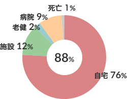 転帰先割合と在宅復帰率（n-358） 図