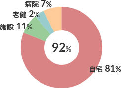 運動器疾患患者在宅復帰率（ｎ-153） 図