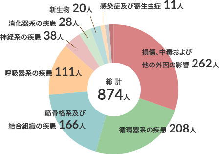 退院患者　疾病別分類（平成28年度）のグラフ