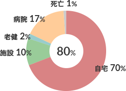 在宅復帰率 図