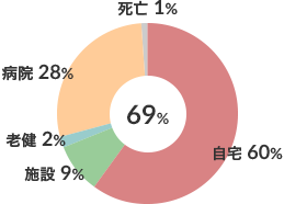 脳血管疾患患者在宅復帰率（n-179） 図