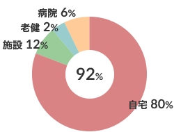 運動器疾患患者在宅復帰率（n-188） 図