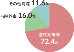 3病棟（一般病棟・亜急性期病床含む）グラフ