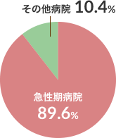 4病棟（回復期リハビリテーション病棟）グラフ