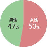 リハビリ対象者の男女比 図