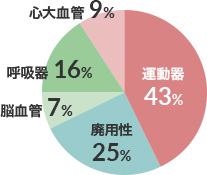 リハビリ対象者の疾患分類 図