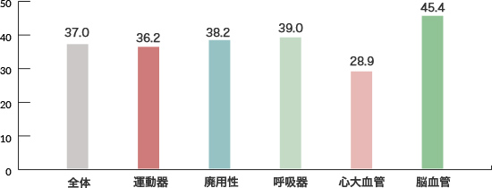 疾患別平均入院日数