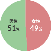 男女比 図