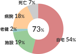 廃用性疾患患者在宅復帰率（n-102） 図