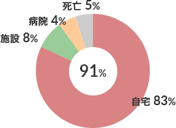 呼吸器疾患患者在宅復帰率（n-64） 図