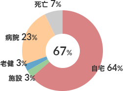 脳血管疾患患者在宅復帰率（n-30） 図