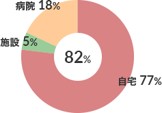 心大血管（n-30） 図