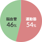 疾患分類 図