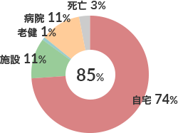 転帰先割合と在宅復帰率（n-411） 図