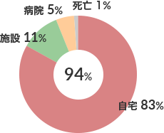 運動器疾患患者在宅復帰率（ｎ-176） 図