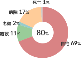 在宅復帰率（n-352） 図