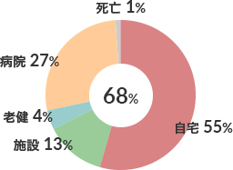 脳血管疾患患者在宅復帰率（n-191） 図