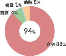 運動器疾患患者在宅復帰率（n-160） 図