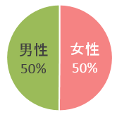 リハビリ対象者の男女比 図