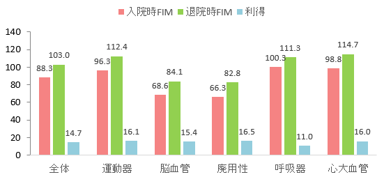 FIM(機能的自立度評価法)による日常生活機能の改善