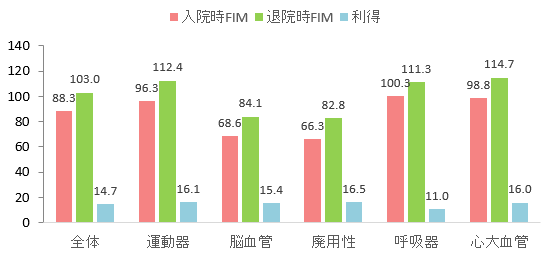 FIM（機能的自立度評価法）による日常生活機能の改善