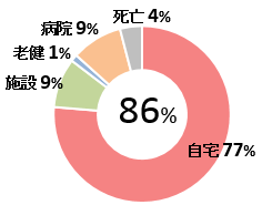 転帰先割合と在宅復帰率（n-397） 図