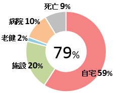 廃用性疾患患者在宅復帰率（n-115） 図