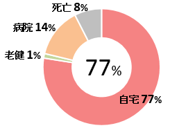 呼吸器疾患患者在宅復帰率（n-80） 図