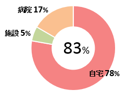 脳血管疾患患者在宅復帰率（n-18） 図