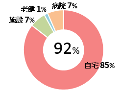 運動器疾患患者在宅復帰率（ｎ-138） 図