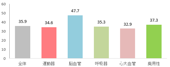 疾患別平均入院日数