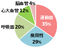 リハビリ対象者の疾患分類 図