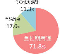 3病棟（一般病棟・亜急性期病床含む）グラフ