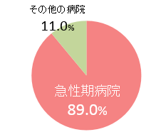 4病棟（回復期リハビリテーション病棟）グラフ