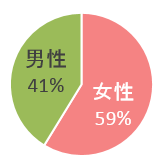 男女比 図