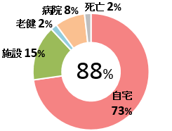 在宅復帰率（n-337） 図