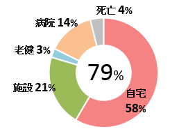 脳血管疾患患者在宅復帰率（n-152） 図