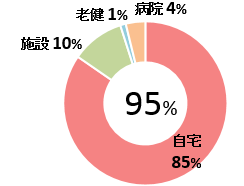 運動器疾患患者在宅復帰率（n-182） 図