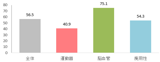 疾患別平均入院日数 図