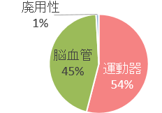 疾患分類 図