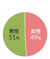 リハビリ対象者の男女比 図