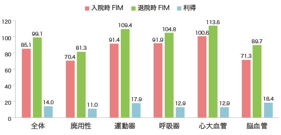 FIM(機能的自立度評価法)による日常生活機能の改善