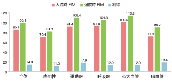 FIM（機能的自立度評価法）による日常生活機能の改善