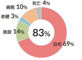 転帰先割合と在宅復帰率（n-375） 図