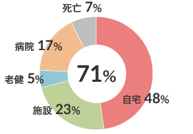 廃用性疾患患者在宅復帰率（n-120） 図