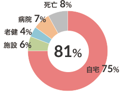 呼吸器疾患患者在宅復帰率（n-79） 図