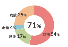 脳血管疾患患者在宅復帰率（n-24） 図