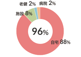 運動器疾患患者在宅復帰率（ｎ-95） 図